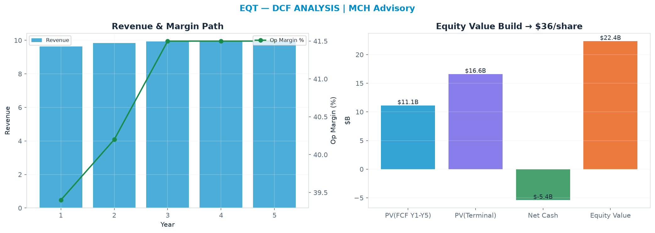 Independent DCF. WACC 10.0%, 9.0x terminal → $35.60.