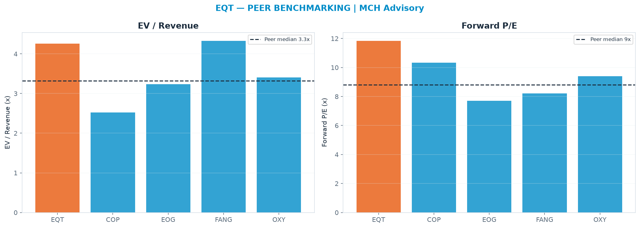 Cross-sectional peer benchmarking. Peer-median EV/Rev re-rate → $41.16 (peer-median fwd P/E 8.8x; no P/E-implied price).