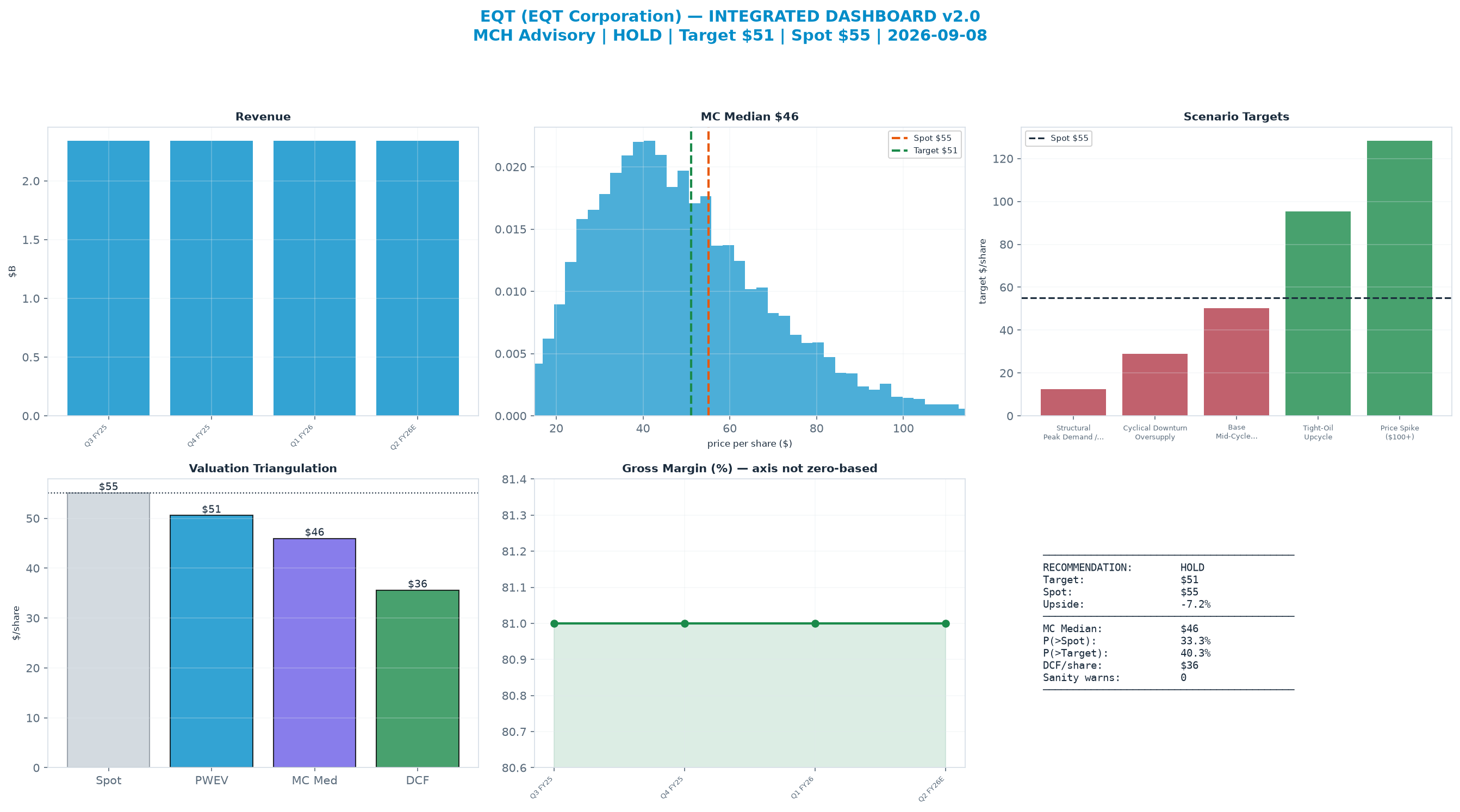 Integrated dashboard. The three weighted valuation anchors bracket the $55.12 spot from $35.60 to $50.57 — stretched — spot sits above the skeptical blend.
