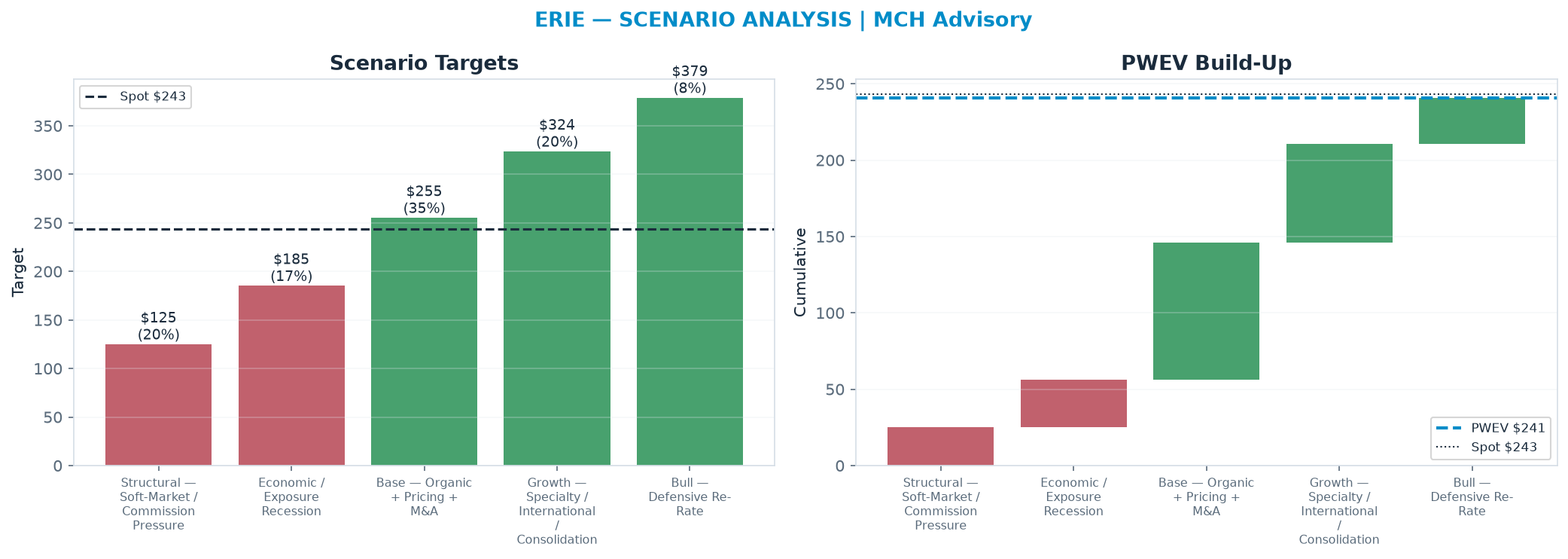 Five-scenario tree. Probability-weighted targets around the $243 spot; PWEV $241 (-1% vs spot · 12m). the payoff shows modest negative expectancy — downside mass dominates (range <img src=