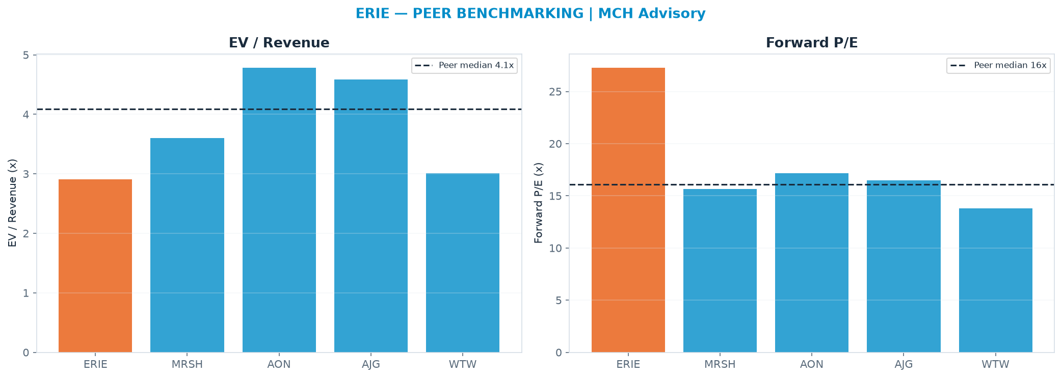 Cross-sectional peer benchmarking. Peer-median fwd P/E 16.1x → <img src=