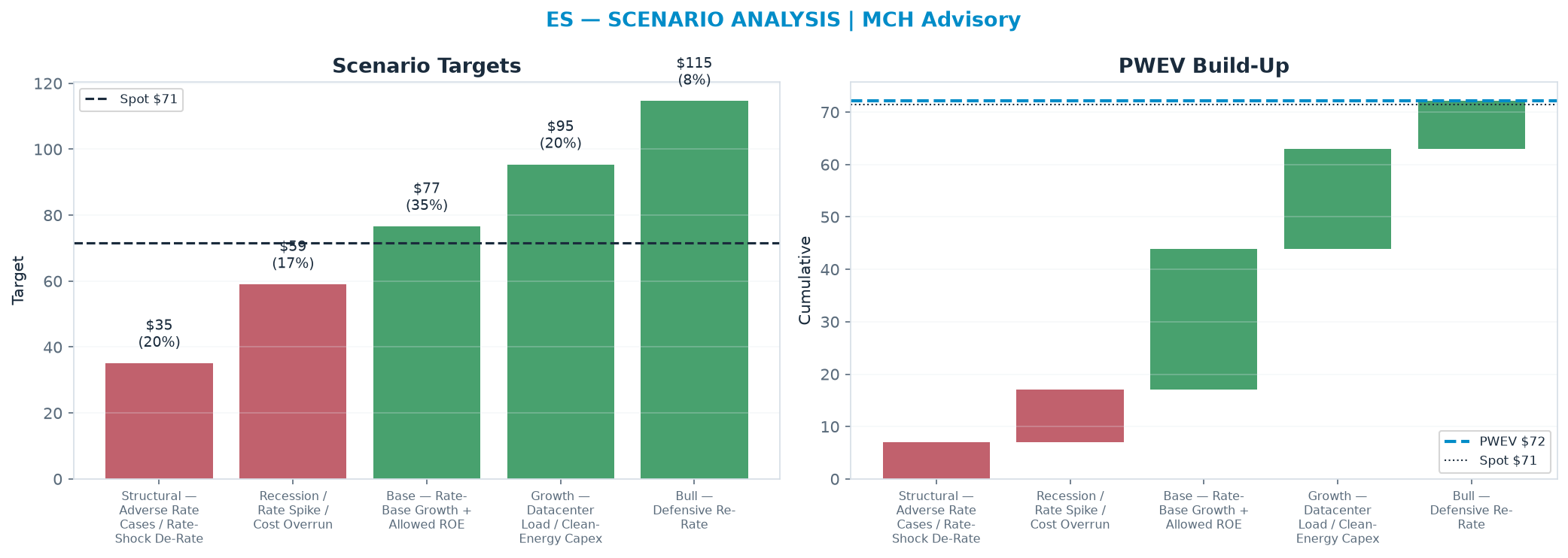 Five-scenario tree. Probability-weighted targets around the $71.49 spot; PWEV $72.11 (+1% vs spot · 12m). the payoff shows modest positive expectancy with material downside mass (range $35.10–<img src=