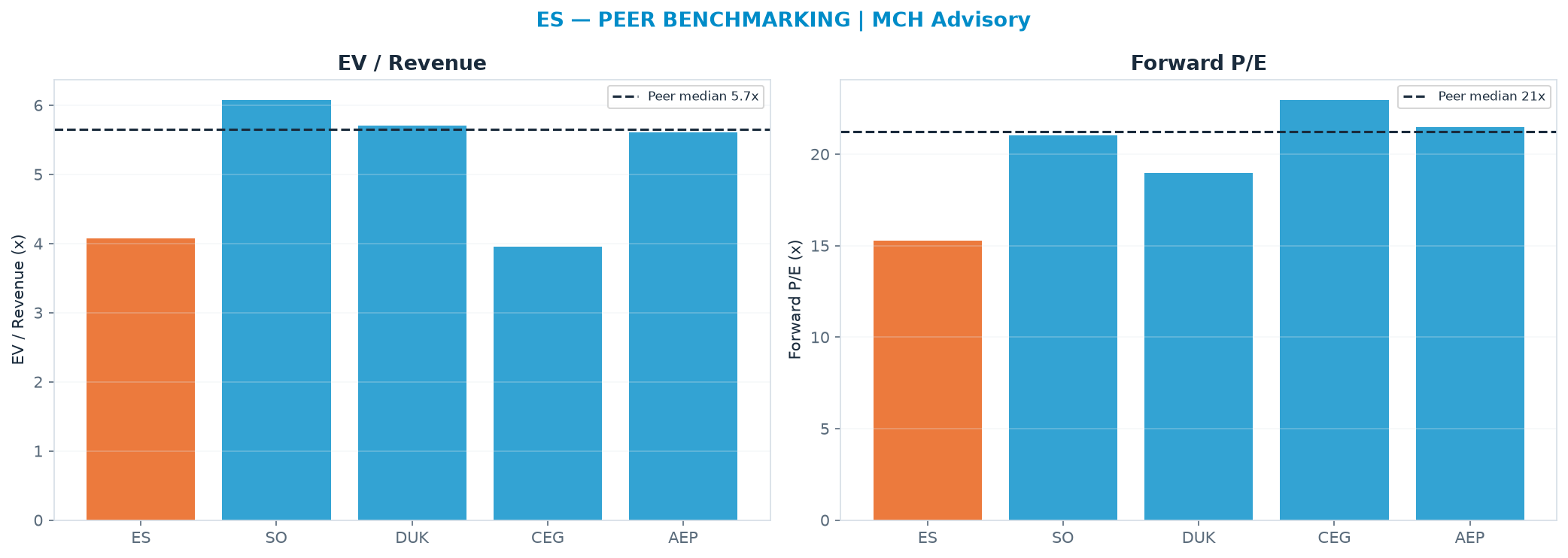 Cross-sectional peer benchmarking. Peer-median EV/Rev re-rate → <img src=