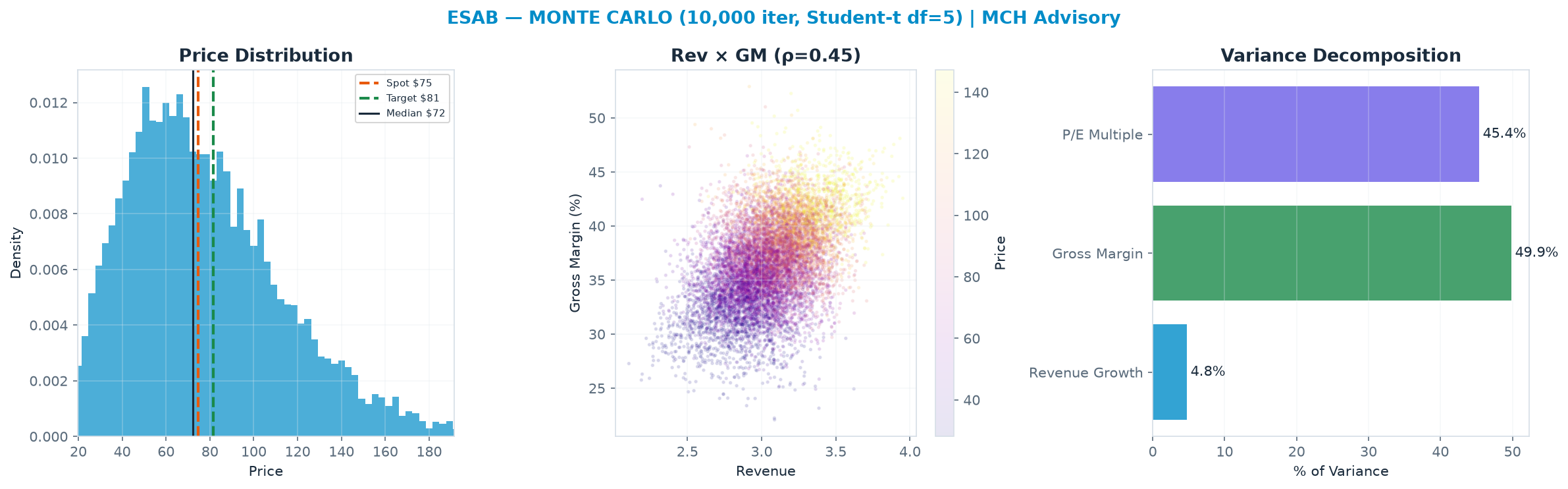 Monte Carlo distribution. Median $72.22; P(price > current) 47%. P10–P90: $35.37–<img src=
