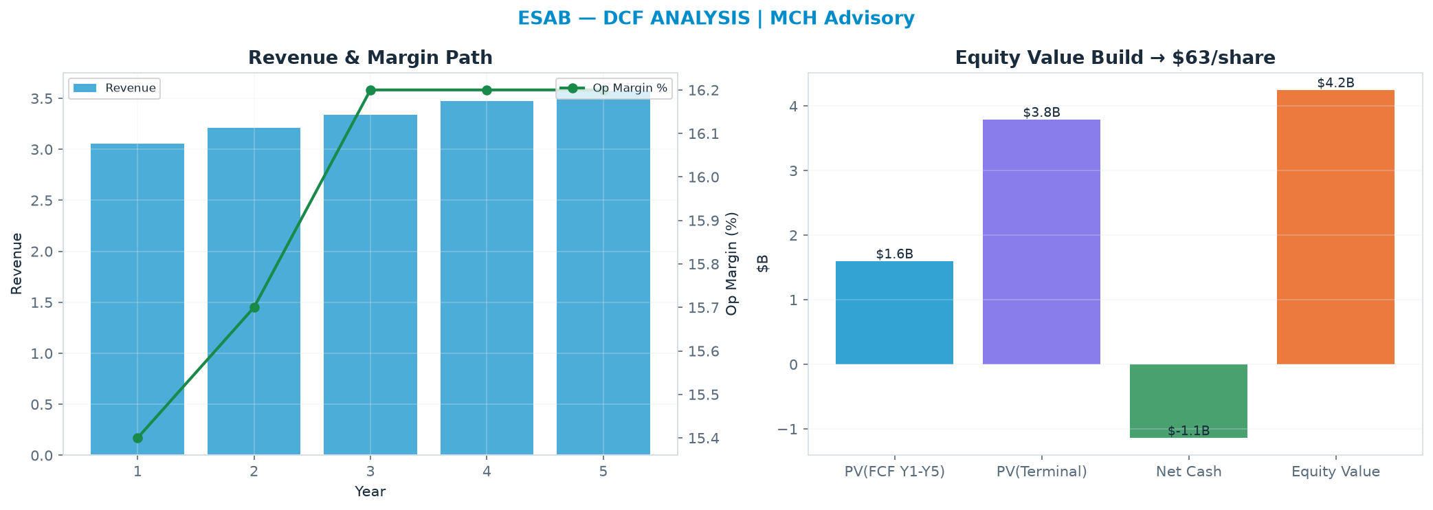 Independent DCF. WACC 9.0%, 13.0x terminal → $63.42.