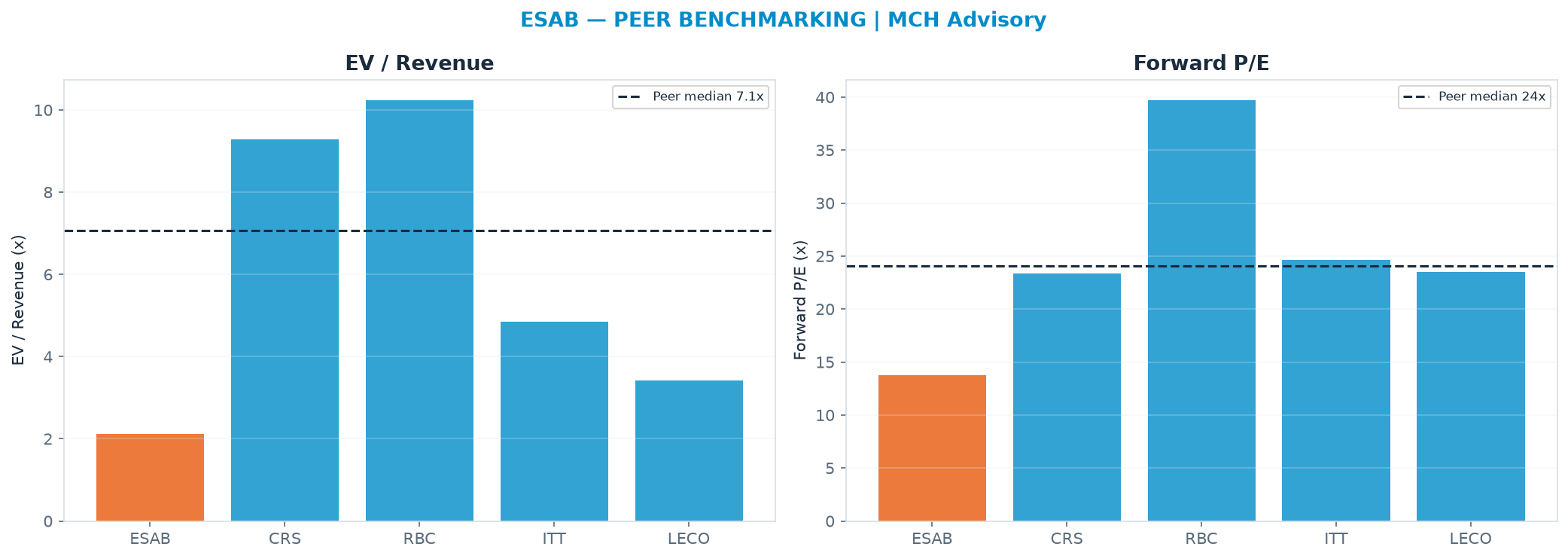 Cross-sectional peer benchmarking. Peer-median EV/Rev re-rate → $289 (peer-median fwd P/E 24.0x; no P/E-implied price).