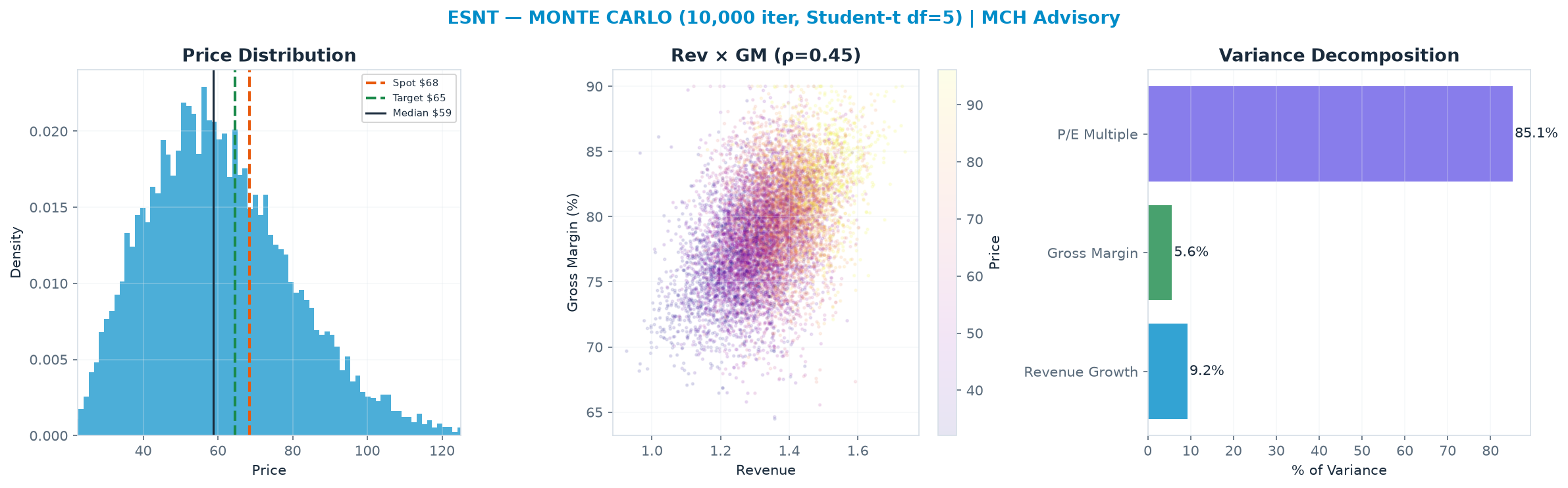 Monte Carlo distribution. Median $58.68; P(price > current) 32%. P10–P90: $36.69–$87.31.
