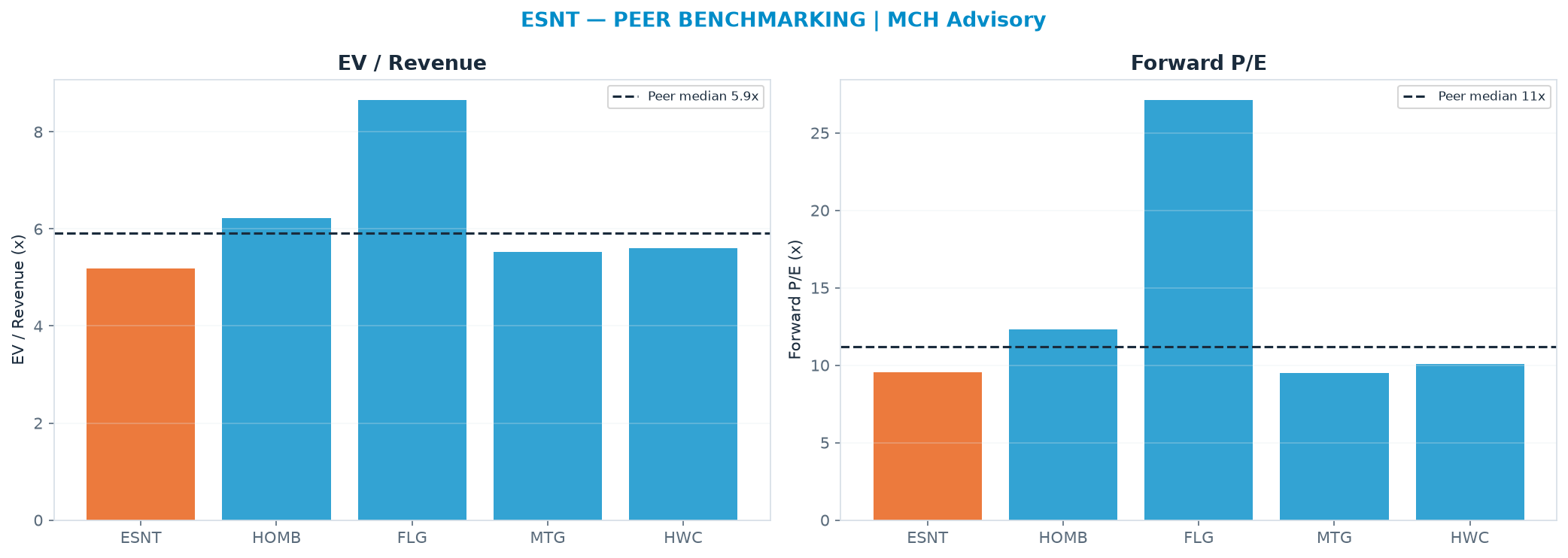 Cross-sectional peer benchmarking. Peer-median fwd P/E 11.2x → $80.38; EV/Rev re-rate → $78.70.