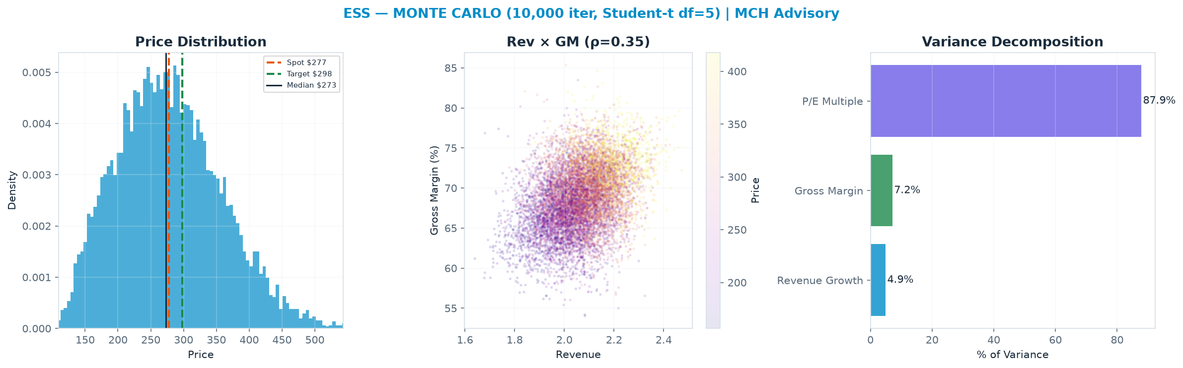 Monte Carlo distribution. Median $273; P(price > current) 48%. P10–P90: <img src=