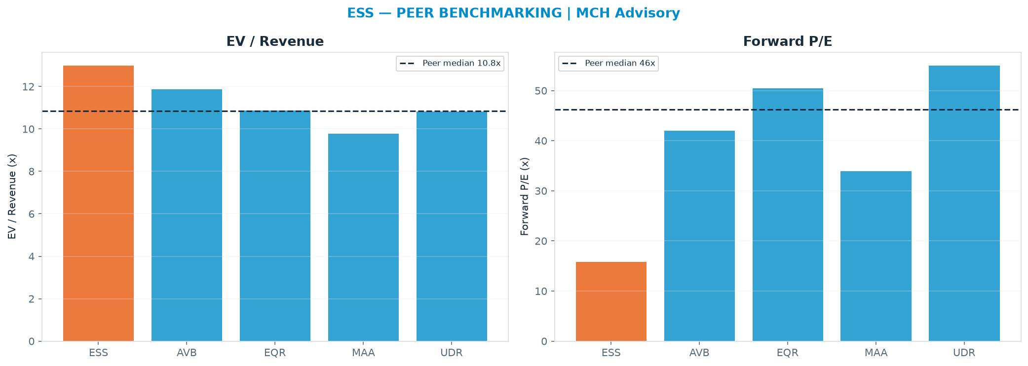 Cross-sectional peer benchmarking. Peer-median EV/Rev re-rate → $216 (peer-median fwd P/E 46.3x; no P/E-implied price).
