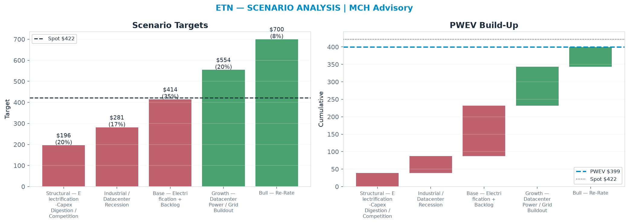 Five-scenario tree. Probability-weighted targets around the $422 spot; PWEV $399 (-5% vs spot · 12m). the payoff shows modest negative expectancy — downside mass dominates (range <img src=