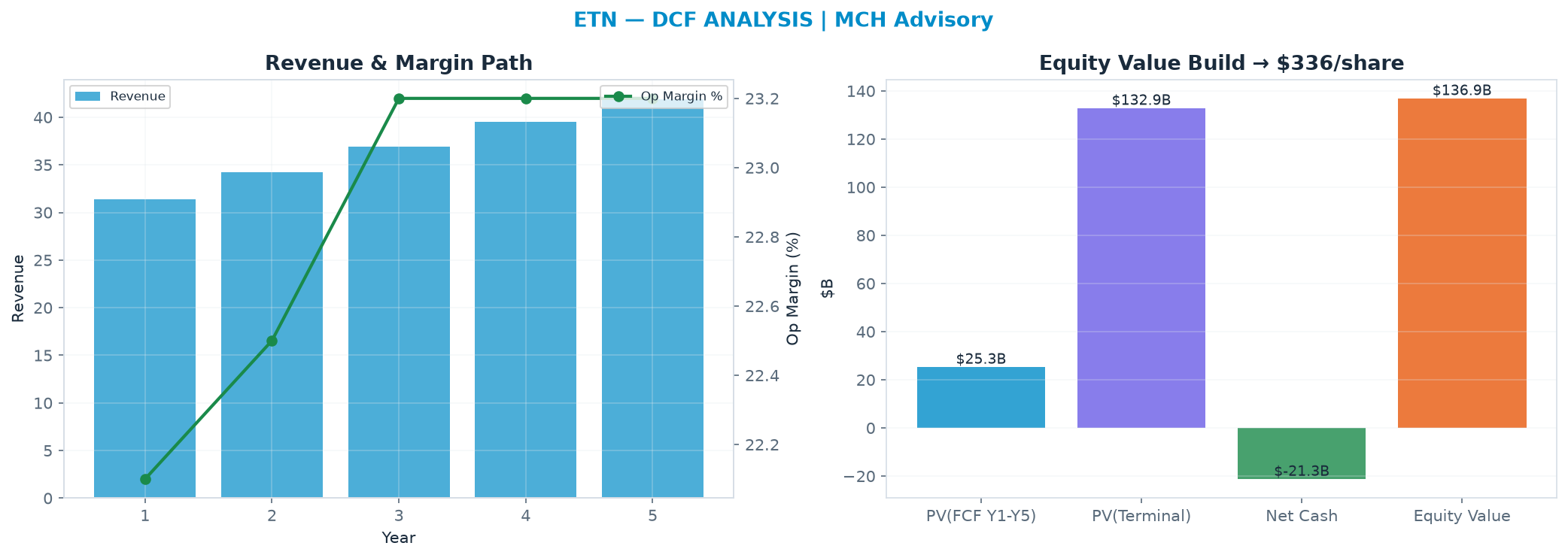 Independent DCF. WACC 9.0%, 27.0x terminal → $336.