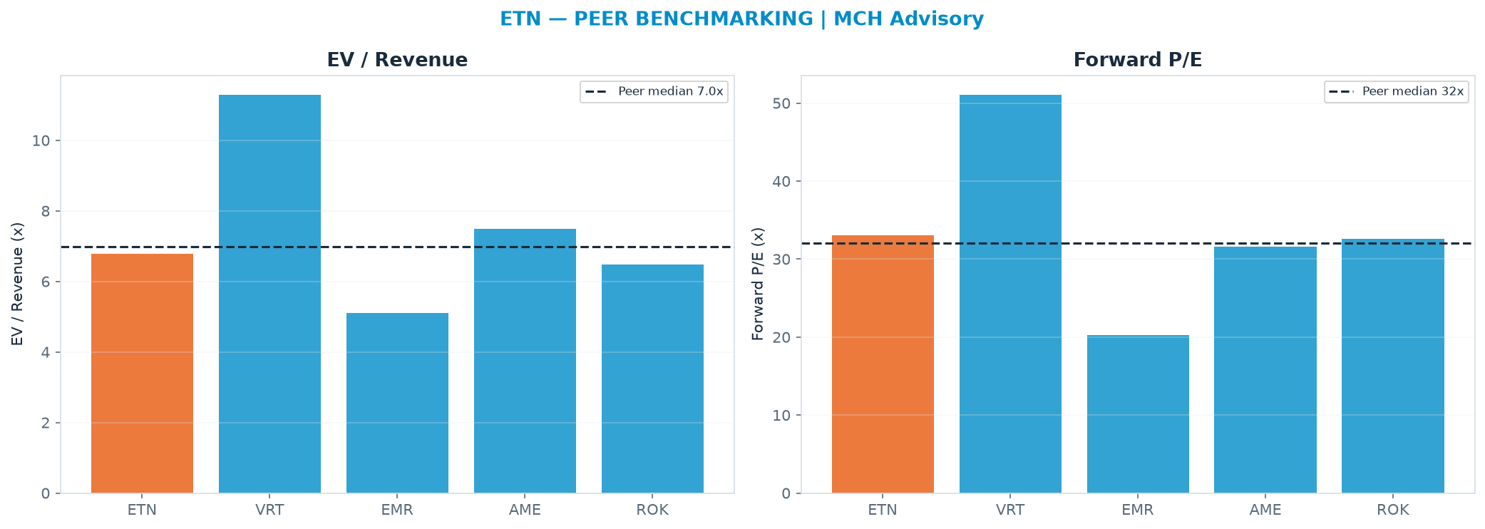 Cross-sectional peer benchmarking. Peer-median EV/Rev re-rate → $437 (peer-median fwd P/E 32.1x; no P/E-implied price).