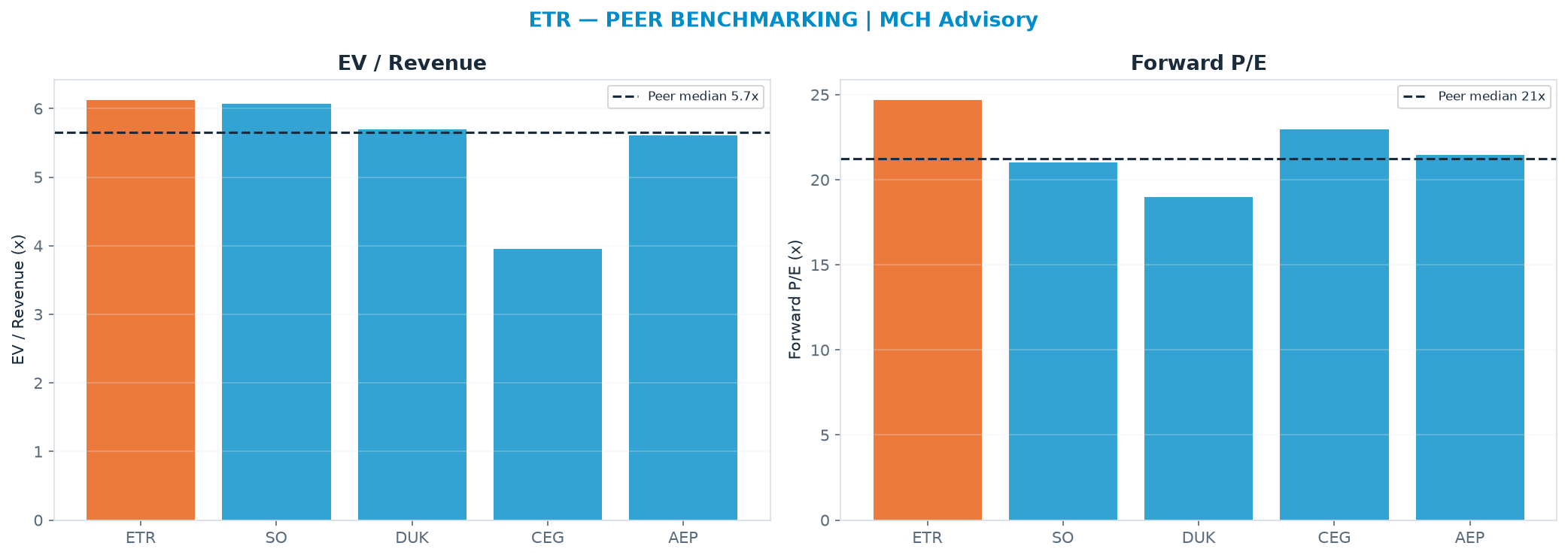 Cross-sectional peer benchmarking. Peer-median EV/Rev re-rate → $95.36 (peer-median fwd P/E 21.2x; no P/E-implied price).