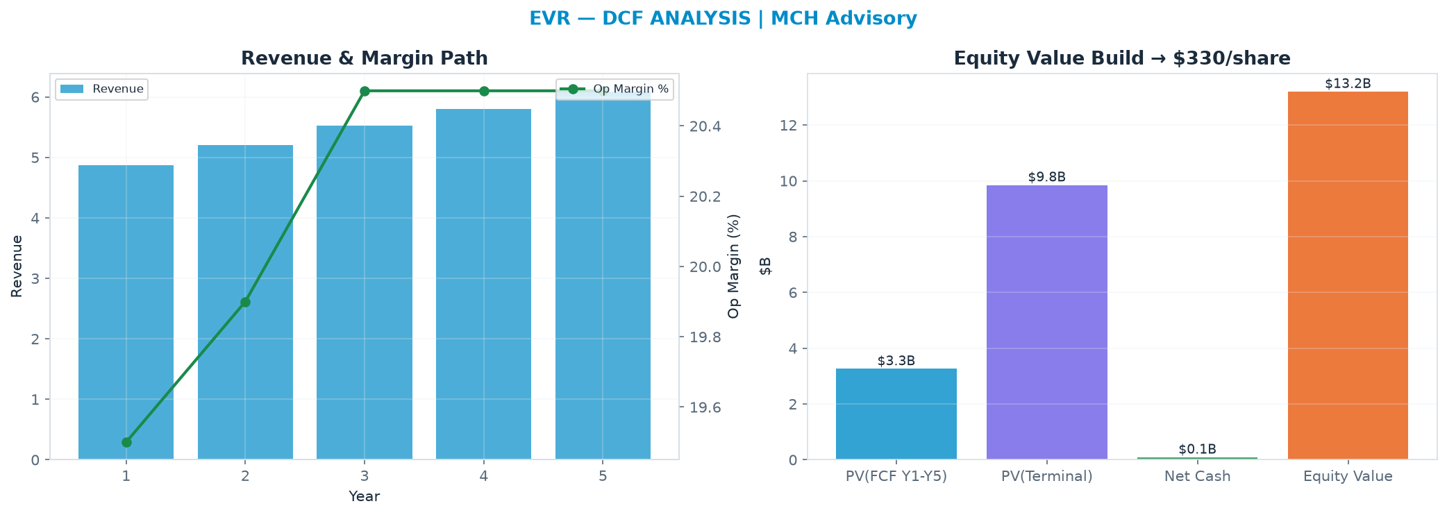 Independent DCF. WACC 9.0%, 16.0x terminal → $330.