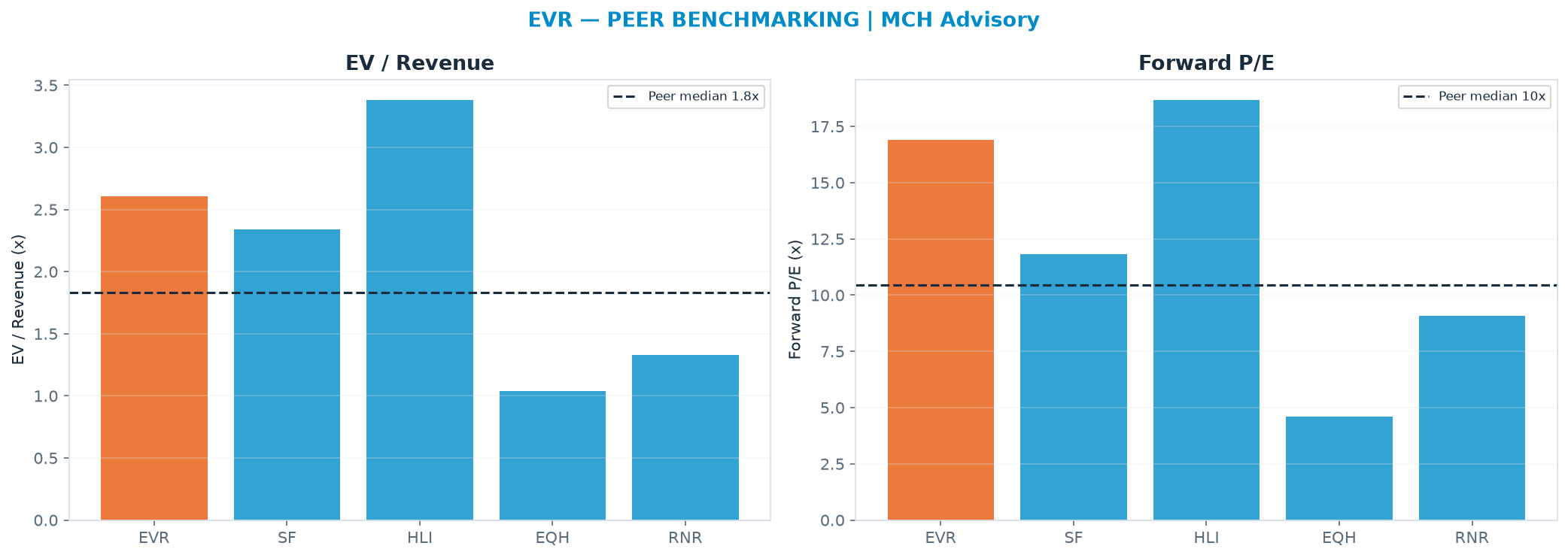 Cross-sectional peer benchmarking. Peer-median EV/Rev re-rate → $209 (peer-median fwd P/E 10.4x; no P/E-implied price).