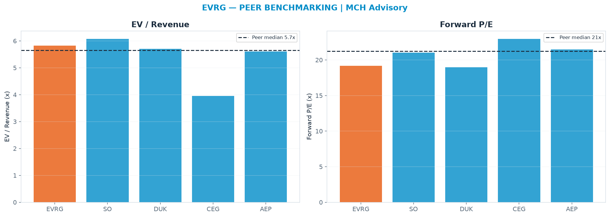 Cross-sectional peer benchmarking. Peer-median EV/Rev re-rate → $77.89 (peer-median fwd P/E 21.2x; no P/E-implied price).