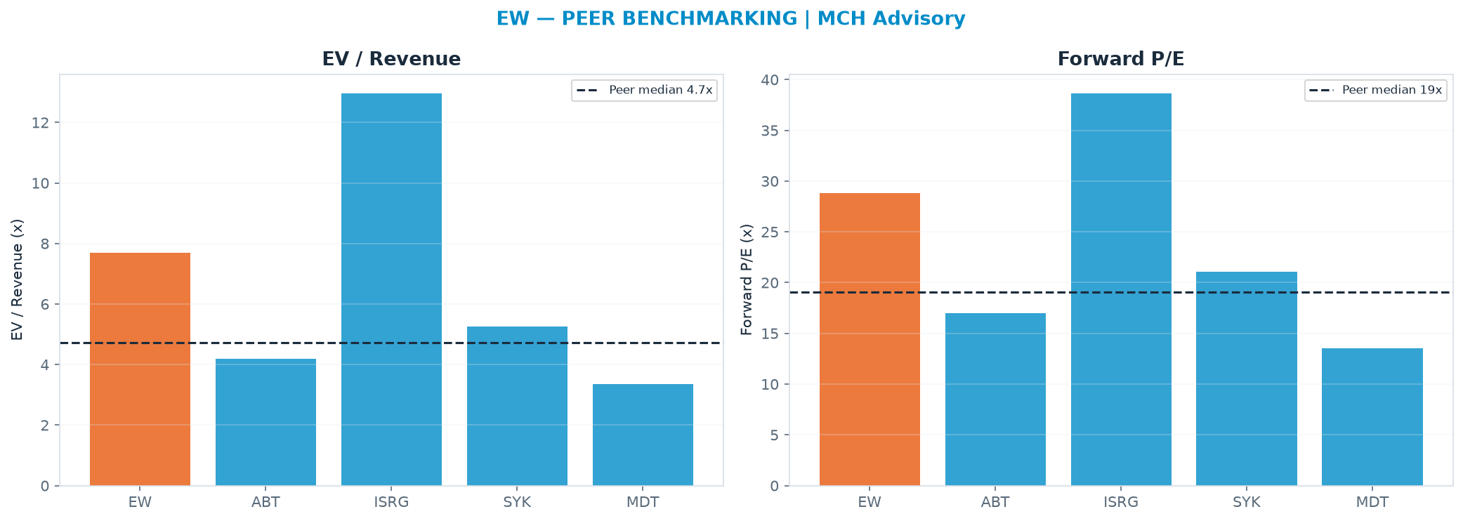 Cross-sectional peer benchmarking. Peer-median EV/Rev re-rate → $54.42 (peer-median fwd P/E 19.0x; no P/E-implied price).