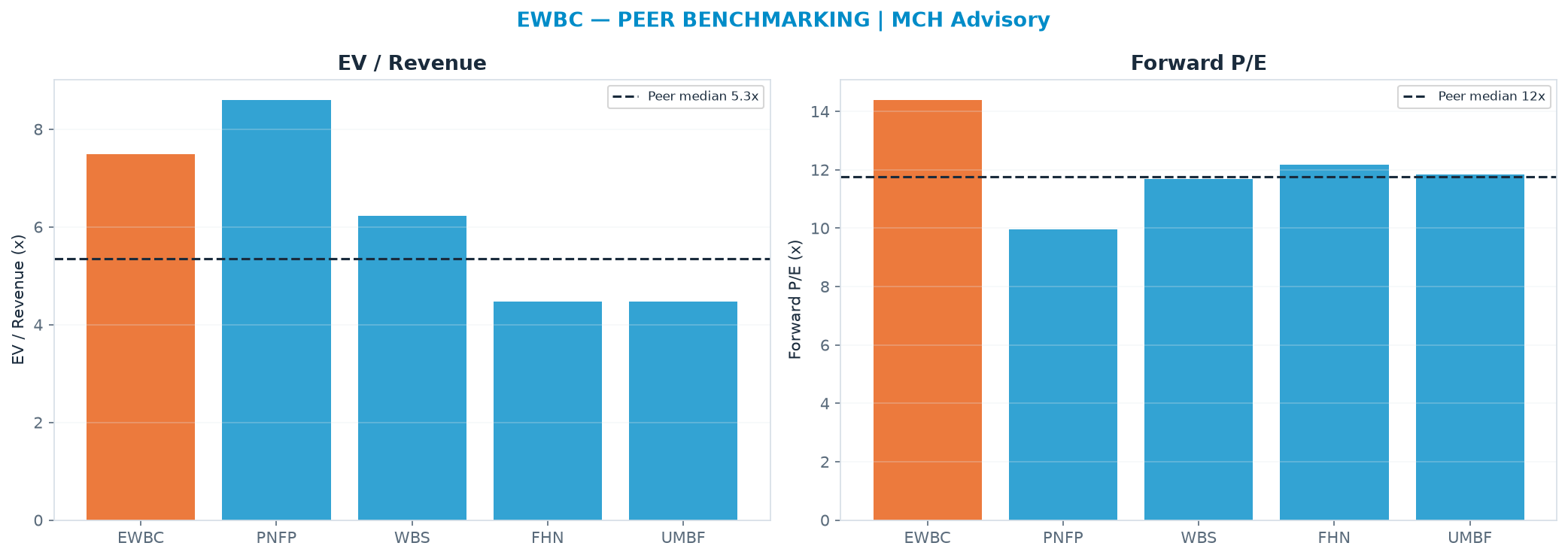 Cross-sectional peer benchmarking. Peer-median fwd P/E 11.8x → <img src=