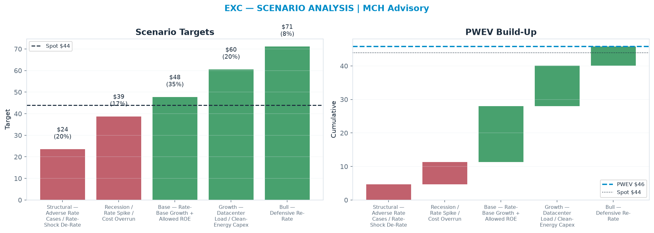 Five-scenario tree. Probability-weighted targets around the $43.95 spot; PWEV $45.76 (+4% vs spot · 12m). the payoff shows modest positive expectancy with material downside mass (range $23.50–$71.10)