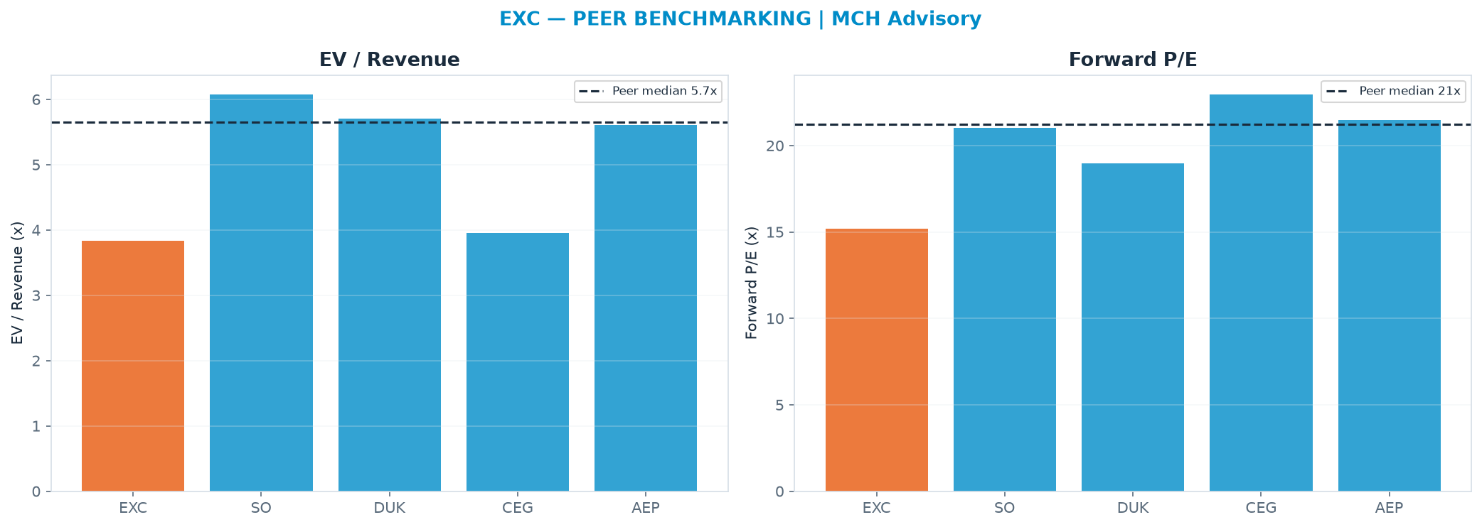 Cross-sectional peer benchmarking. Peer-median EV/Rev re-rate → $87.94 (peer-median fwd P/E 21.2x; no P/E-implied price).