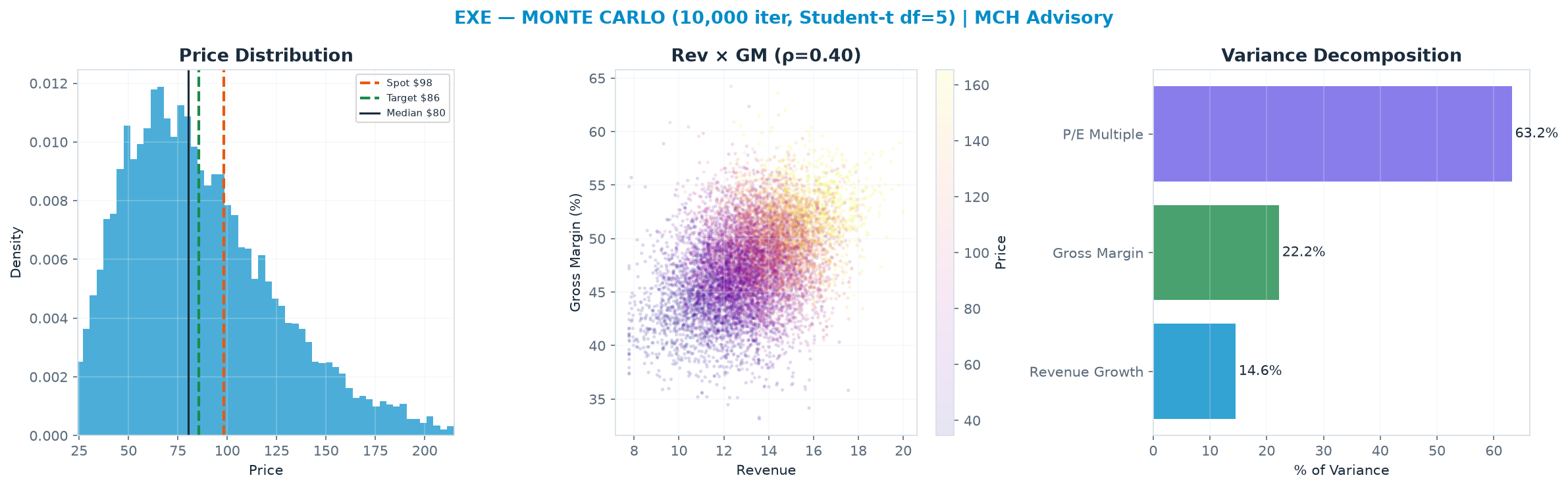 Monte Carlo distribution. Median $80.26; P(price > current) 34%. P10–P90: $41.82–<img src=