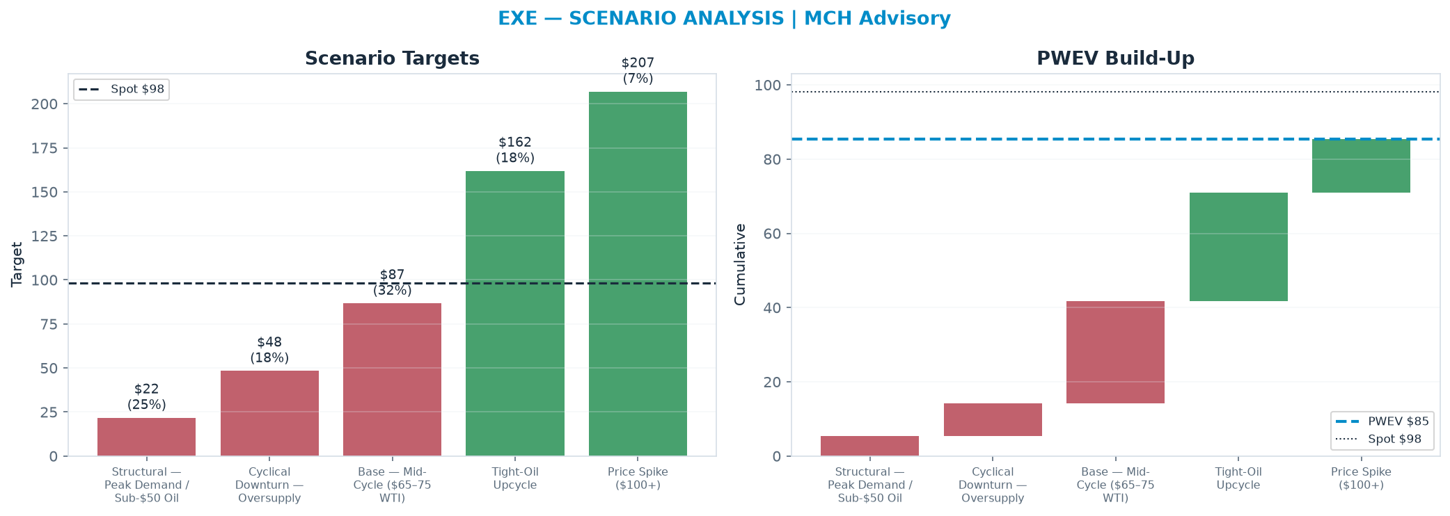 Five-scenario tree. Probability-weighted targets around the $98.19 spot; PWEV $85.44 (-13% vs spot · 12m). the payoff is skewed to the downside — upside to $207 against downside to $21.70