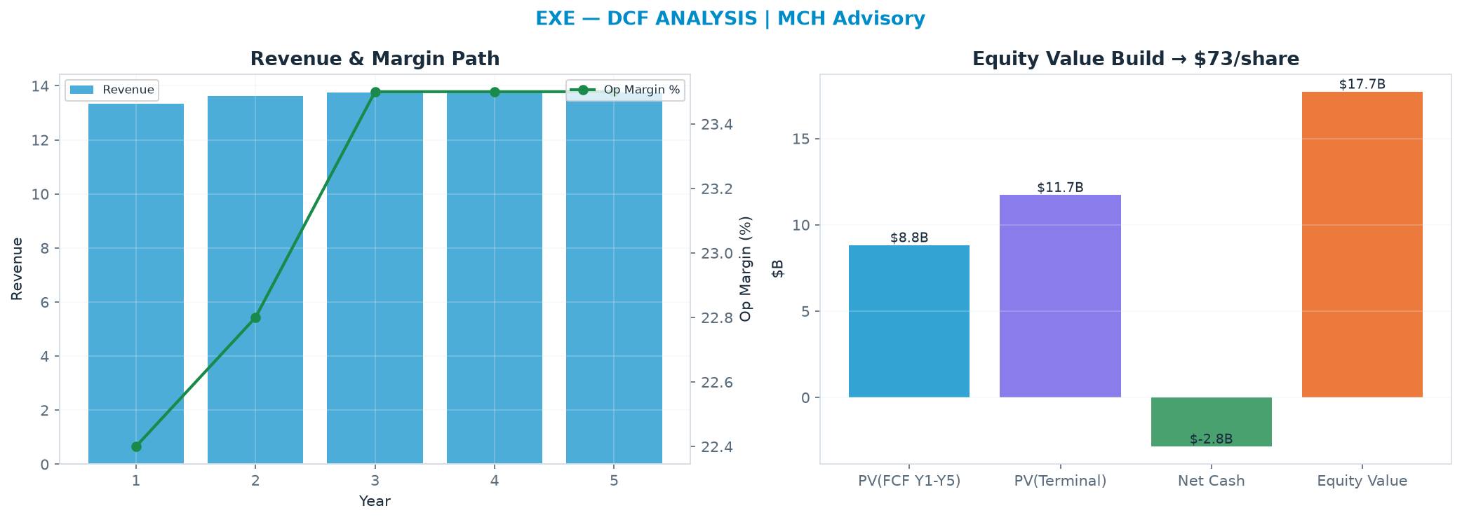 Independent DCF. WACC 10.0%, 8.0x terminal → $73.49.