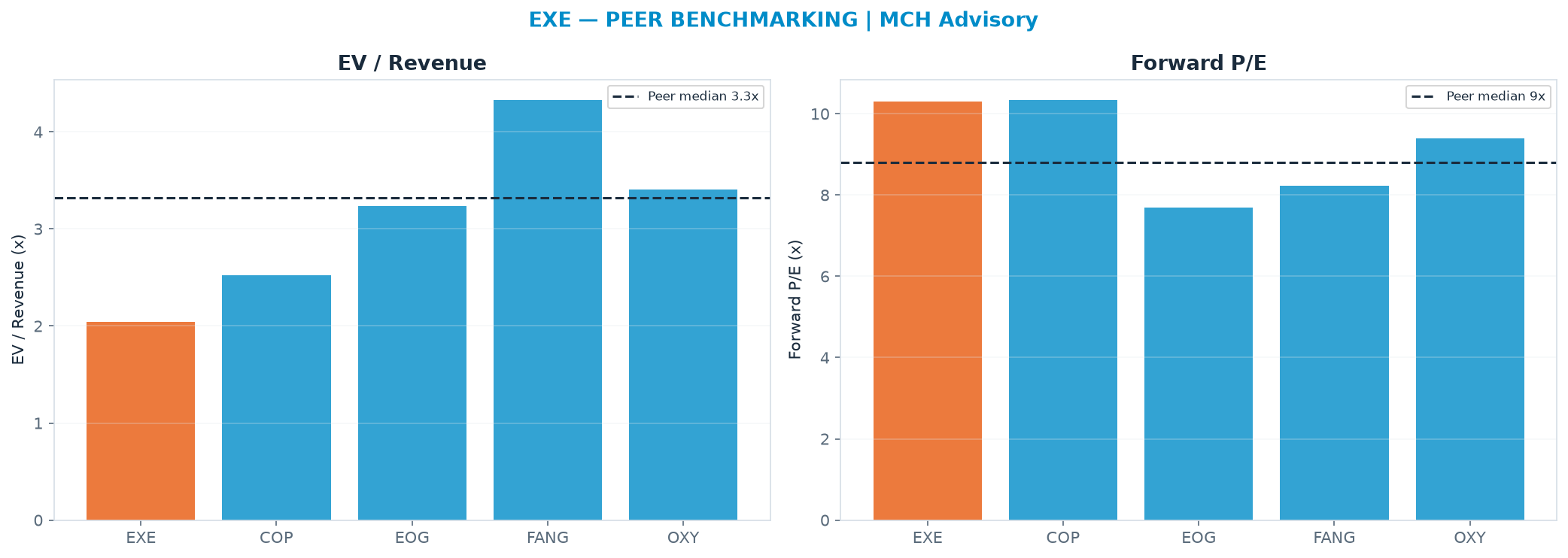 Cross-sectional peer benchmarking. Peer-median EV/Rev re-rate → <img src=