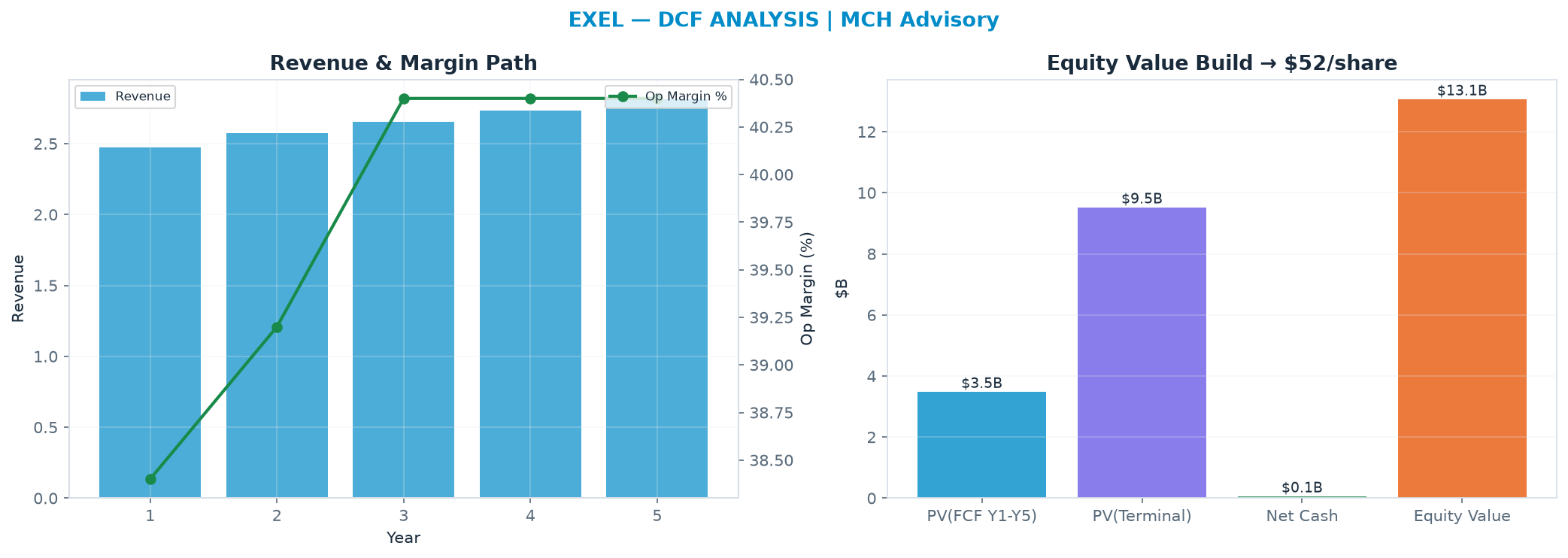 Independent DCF. WACC 8.5%, 15.0x terminal → $51.83.