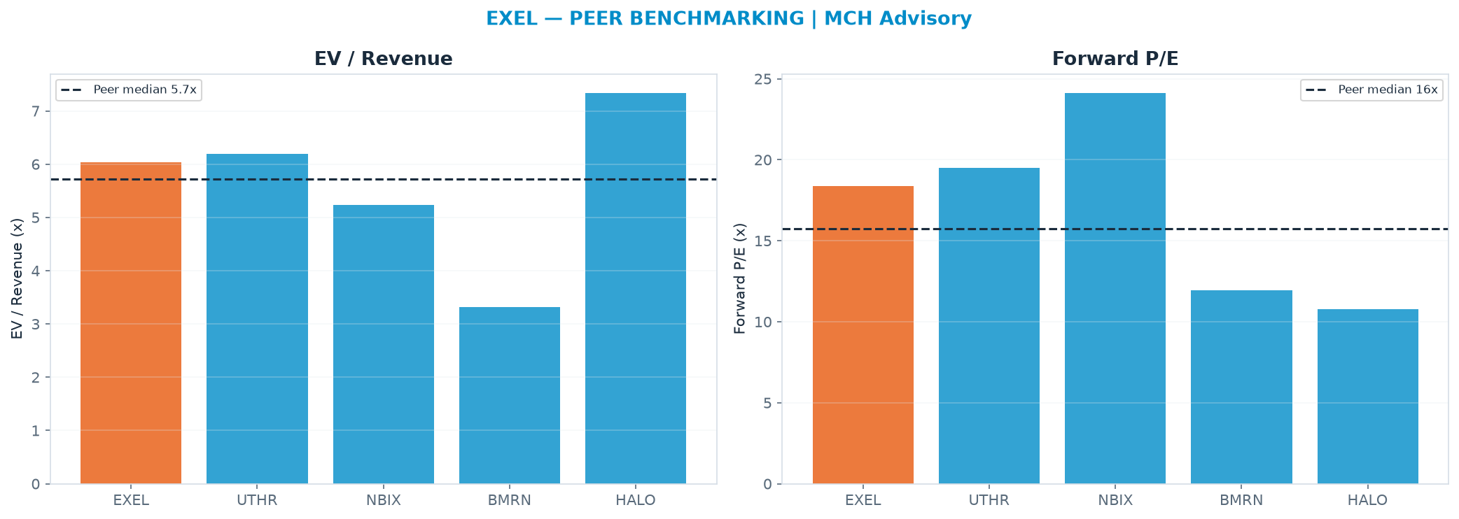 Cross-sectional peer benchmarking. Peer-median EV/Rev re-rate → $54.67 (peer-median fwd P/E 15.7x; no P/E-implied price).