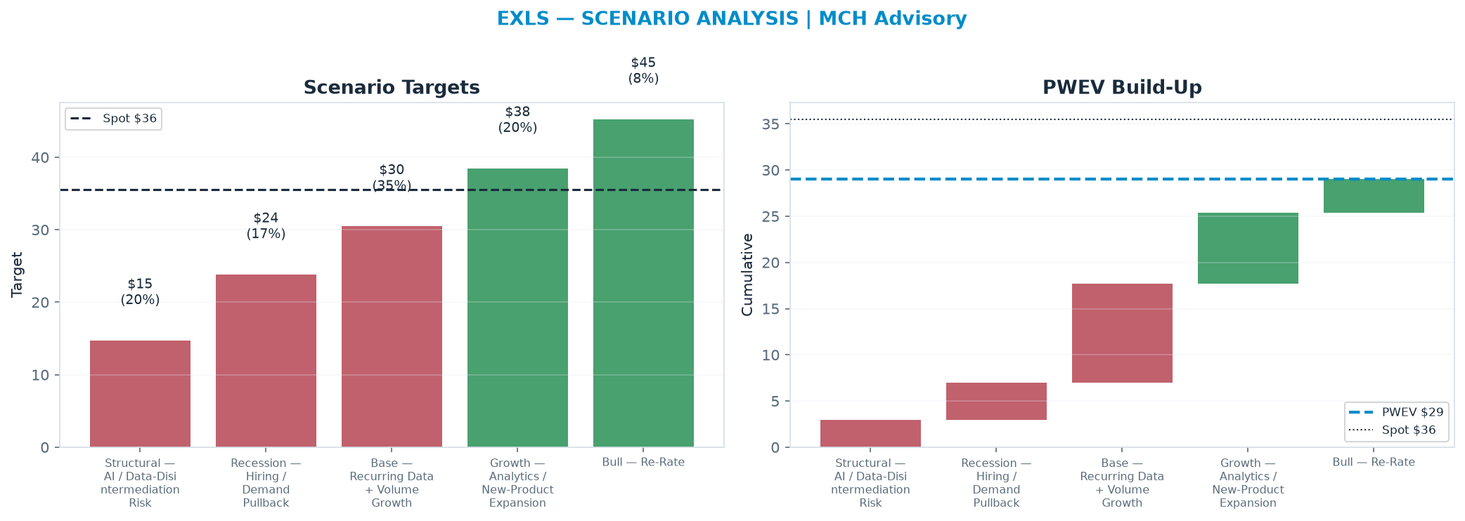 Five-scenario tree. Probability-weighted targets around the $35.52 spot; PWEV $28.99 (-18% vs spot · 12m). the payoff is skewed to the downside — upside to $45.27 against downside to <img src=