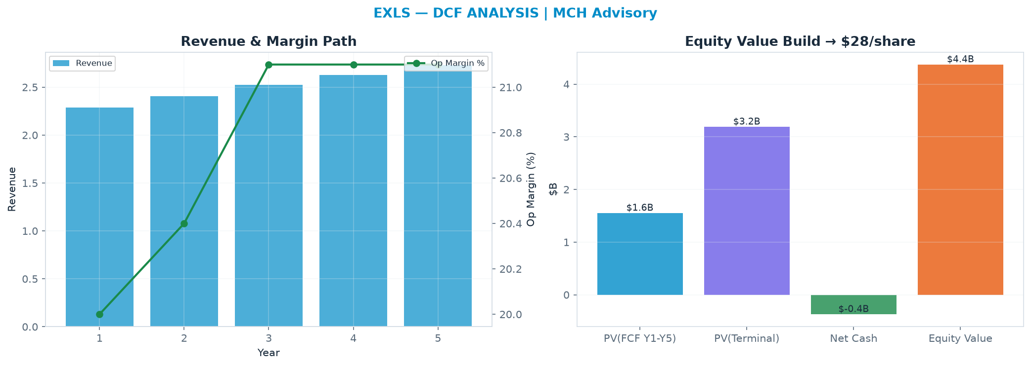 Independent DCF. WACC 8.5%, 11.0x terminal → $28.39.