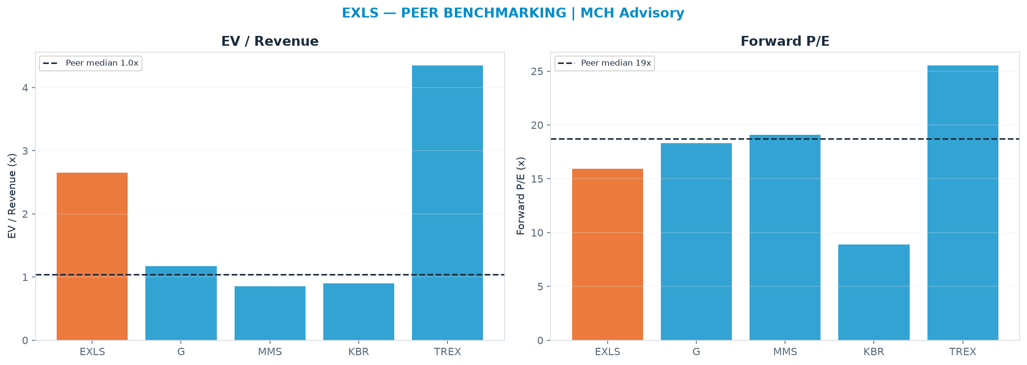Cross-sectional peer benchmarking. Peer-median EV/Rev re-rate → <img src=
