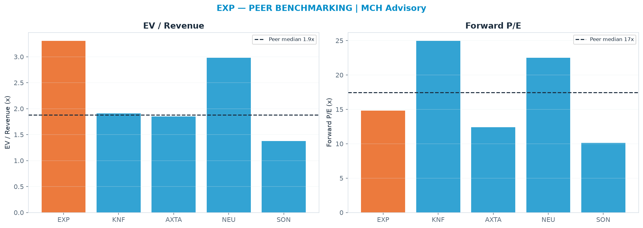 Cross-sectional peer benchmarking. Peer-median EV/Rev re-rate → $88.21 (peer-median fwd P/E 17.5x; no P/E-implied price).