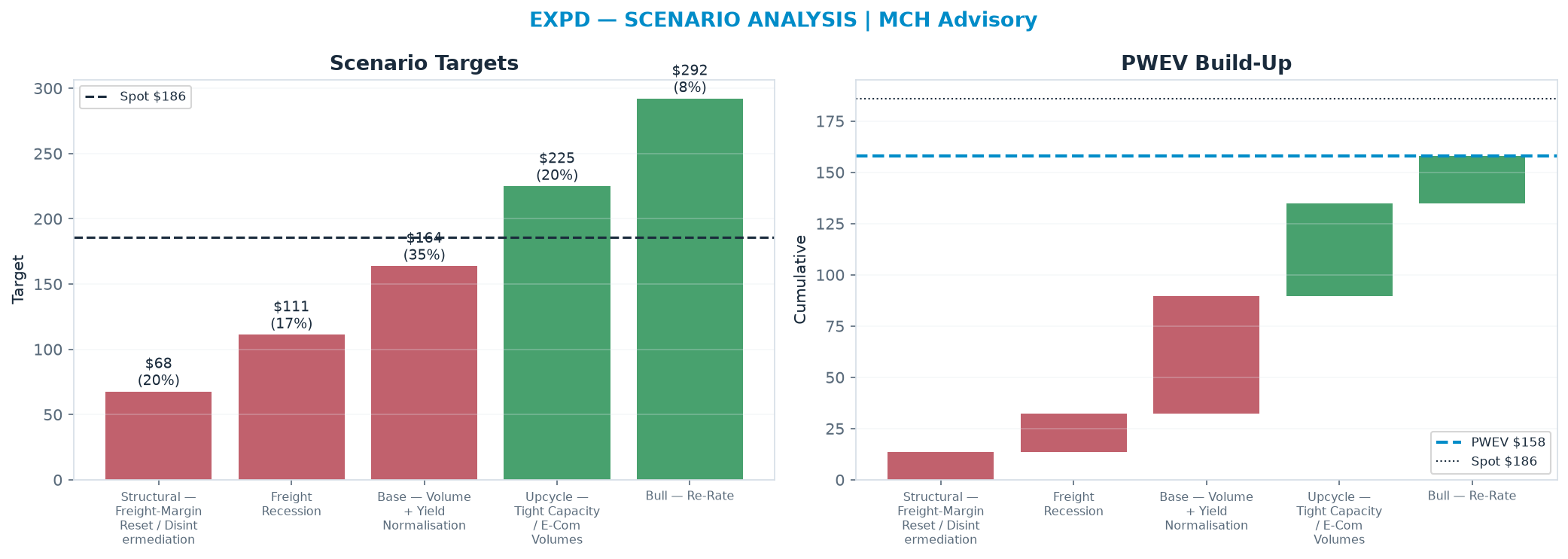 Five-scenario tree. Probability-weighted targets around the <img src=