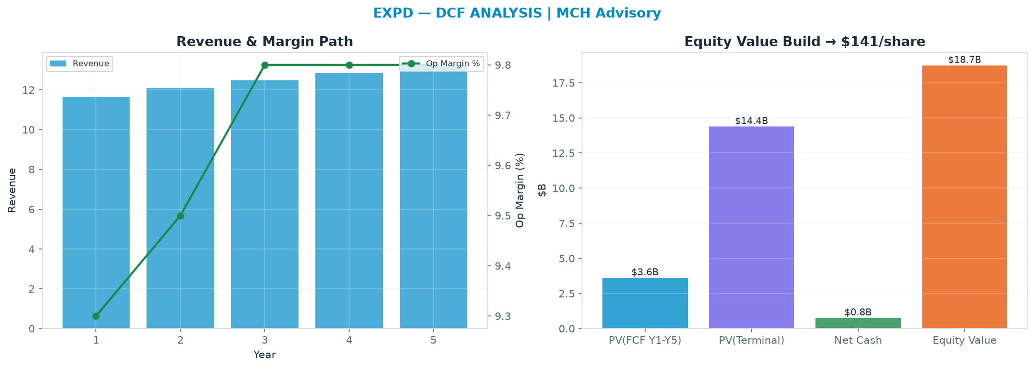 Independent DCF. WACC 9.0%, 22.0x terminal → <img src=