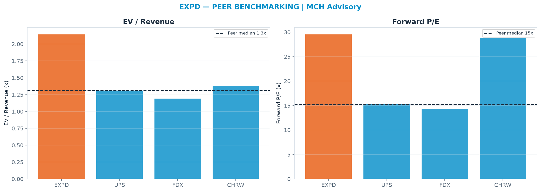 Cross-sectional peer benchmarking. Peer-median EV/Rev re-rate → <img src=