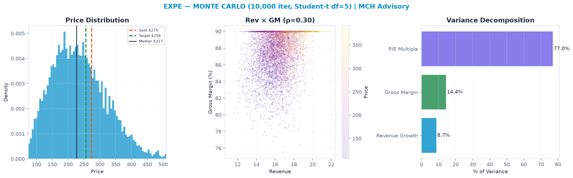 Monte Carlo distribution. Median $227; P(price > current) 30%. P10–P90: <img src=