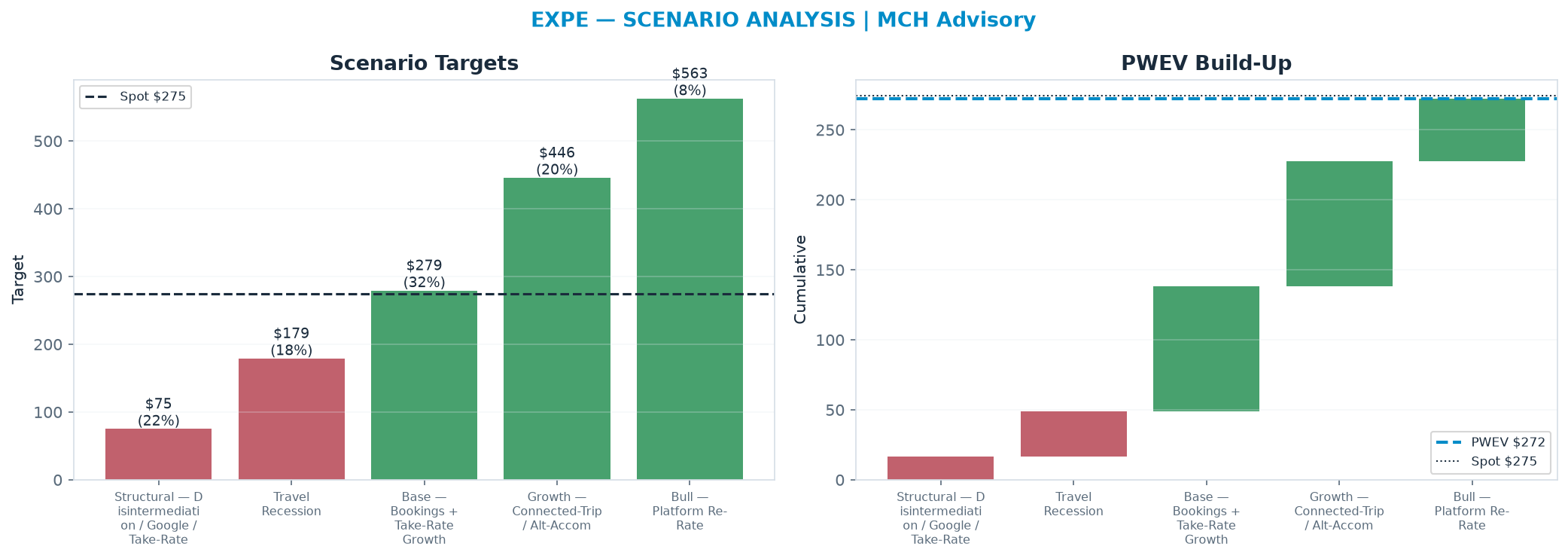 Five-scenario tree. Probability-weighted targets around the $275 spot; PWEV $272 (-1% vs spot · 12m). the payoff shows modest negative expectancy — downside mass dominates (range $75.20–$563)