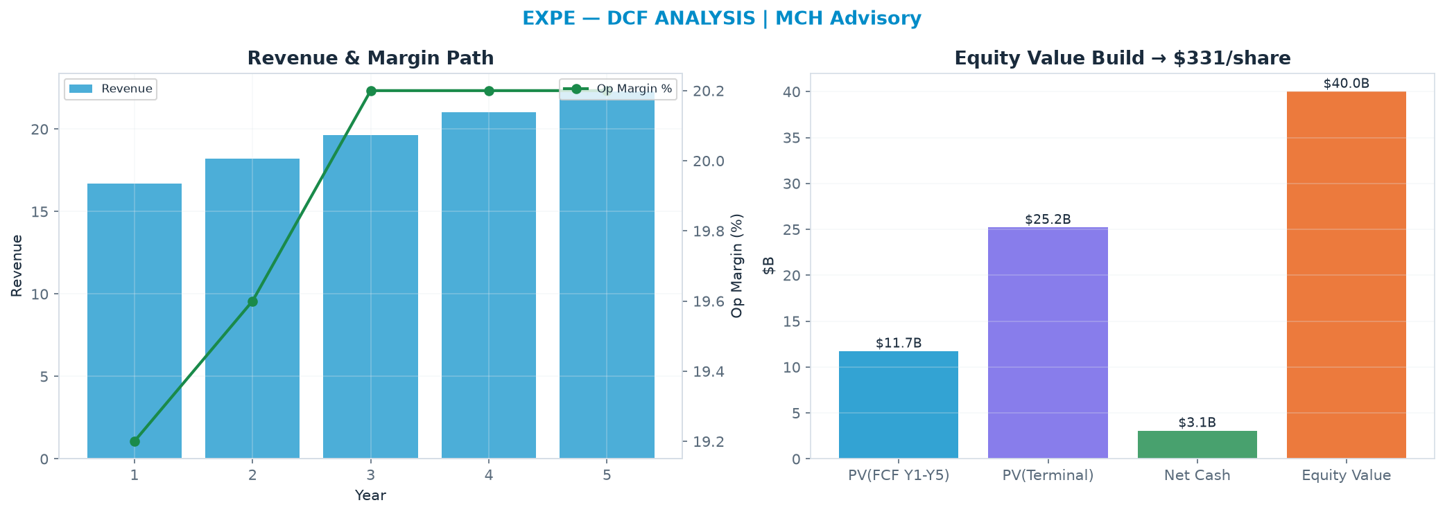 Independent DCF. WACC 9.0%, 11.0x terminal → $331.