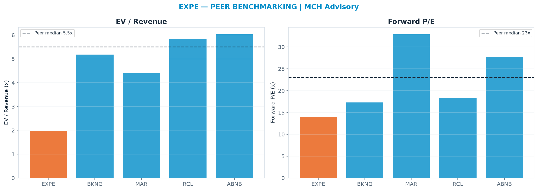 Cross-sectional peer benchmarking. Peer-median EV/Rev re-rate → $718 (peer-median fwd P/E 23.1x; no P/E-implied price).