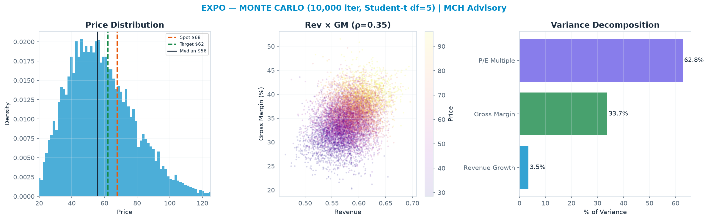 Monte Carlo distribution. Median $55.86; P(price > current) 30%. P10–P90: $33.25–$86.68.