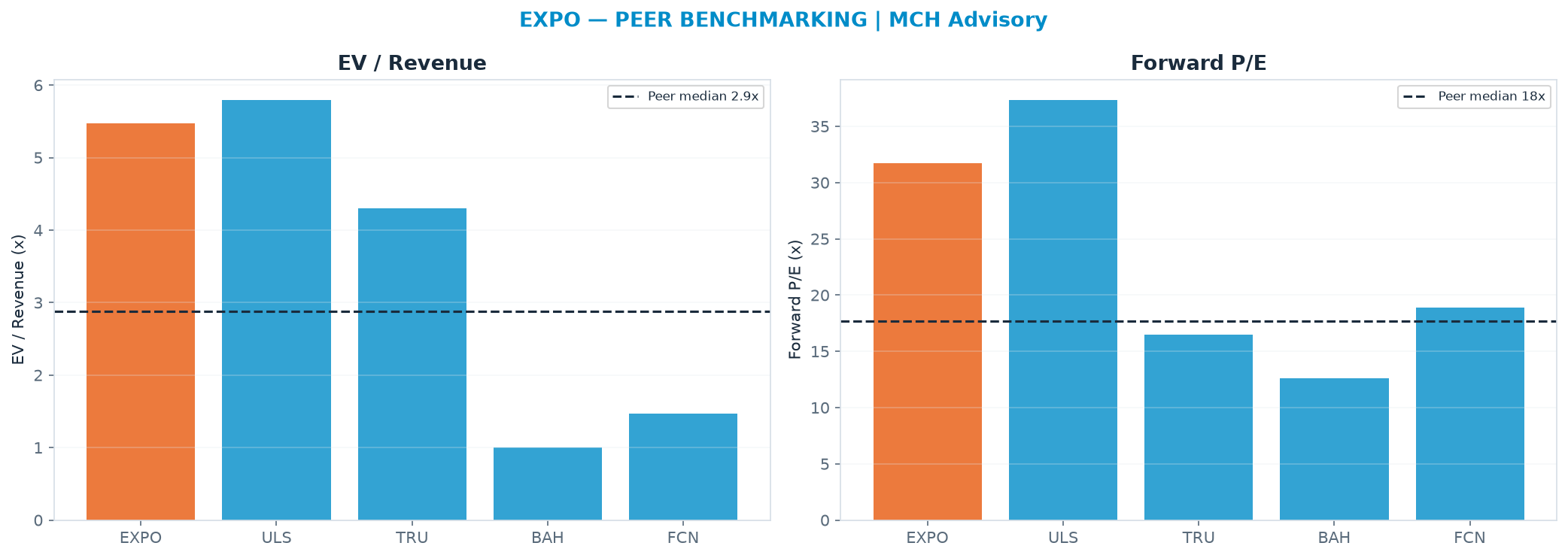 Cross-sectional peer benchmarking. Peer-median EV/Rev re-rate → $36.14 (peer-median fwd P/E 17.7x; no P/E-implied price).