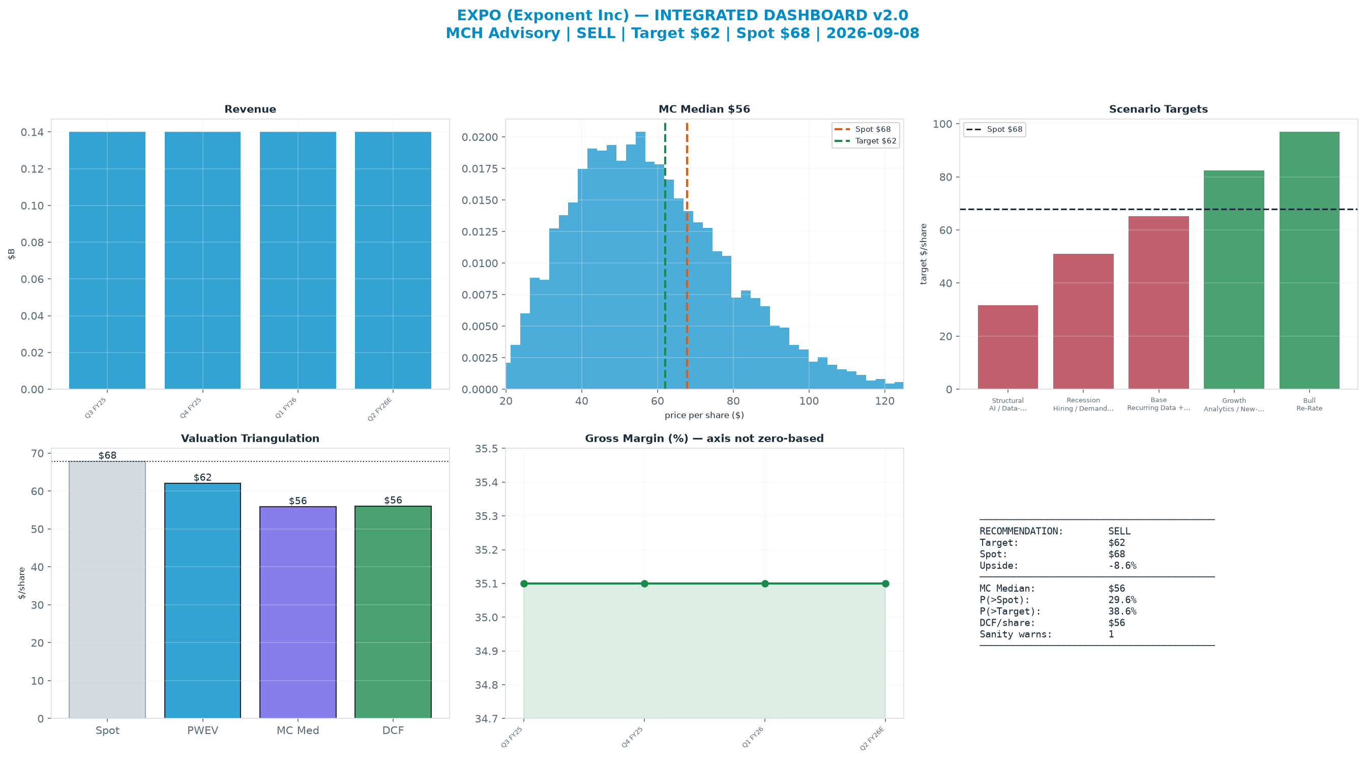 Integrated dashboard. The three weighted valuation anchors bracket the $67.86 spot from $55.86 to $62.06 — stretched — spot sits above the skeptical blend.