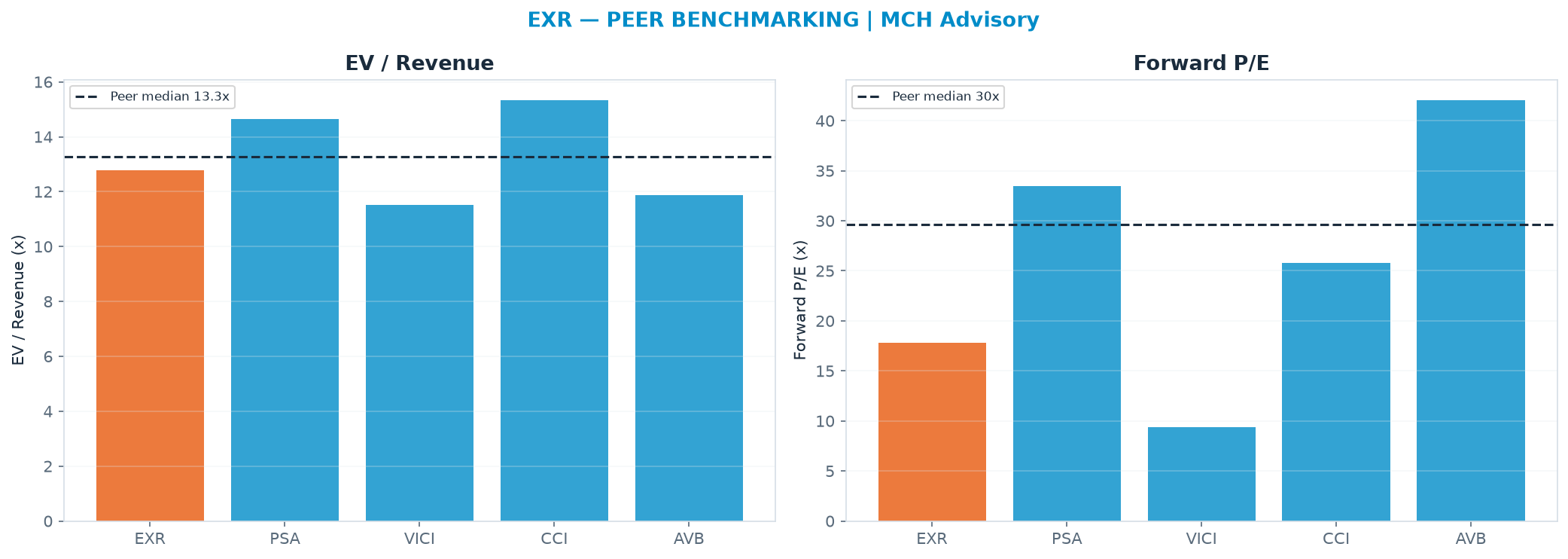 Cross-sectional peer benchmarking. Peer-median EV/Rev re-rate → <img src=