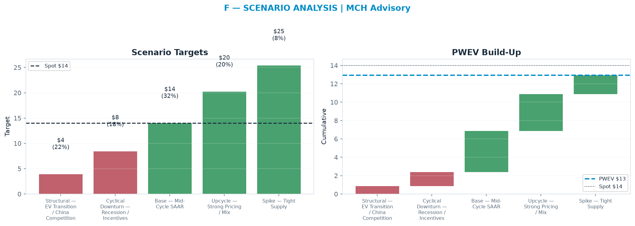 Five-scenario tree. Probability-weighted targets around the <img src=