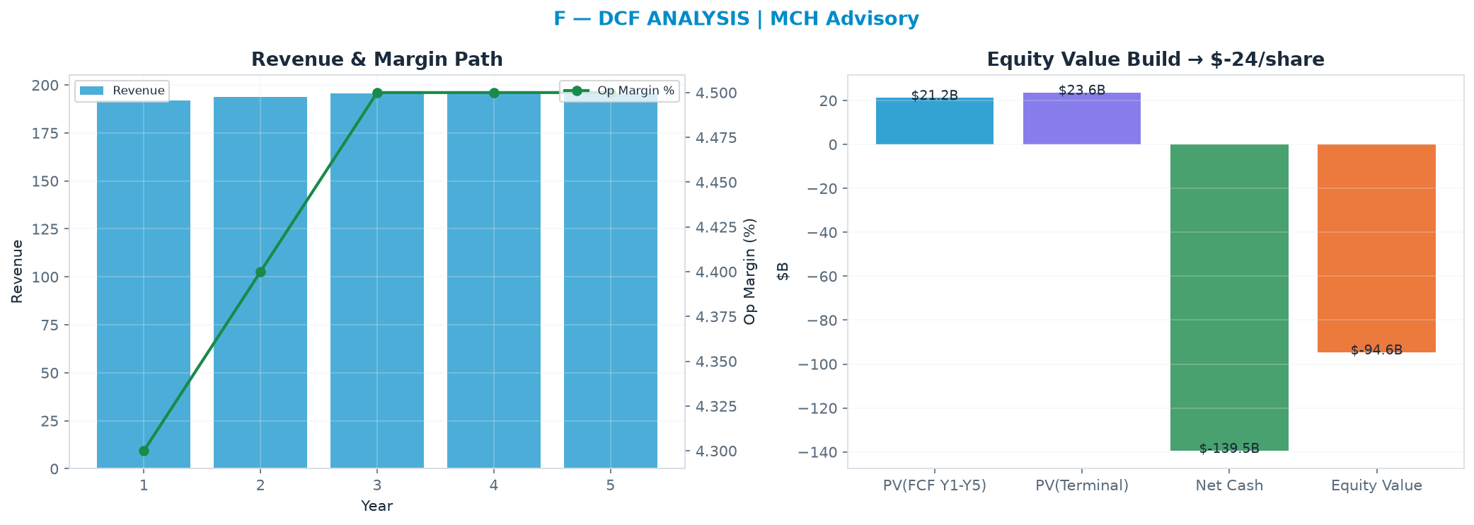 Independent DCF. WACC 10.0%, 7.0x terminal → $-23.63.
