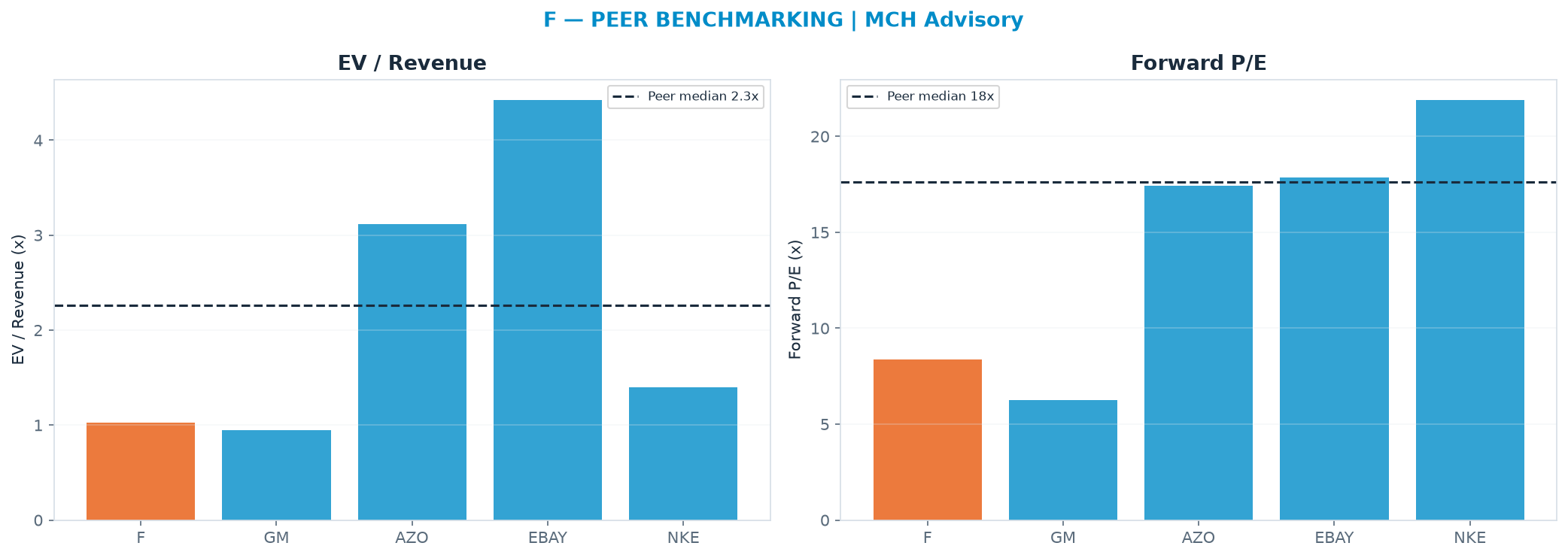 Cross-sectional peer benchmarking. Peer-median EV/Rev re-rate → $72.24 (peer-median fwd P/E 17.6x; no P/E-implied price).