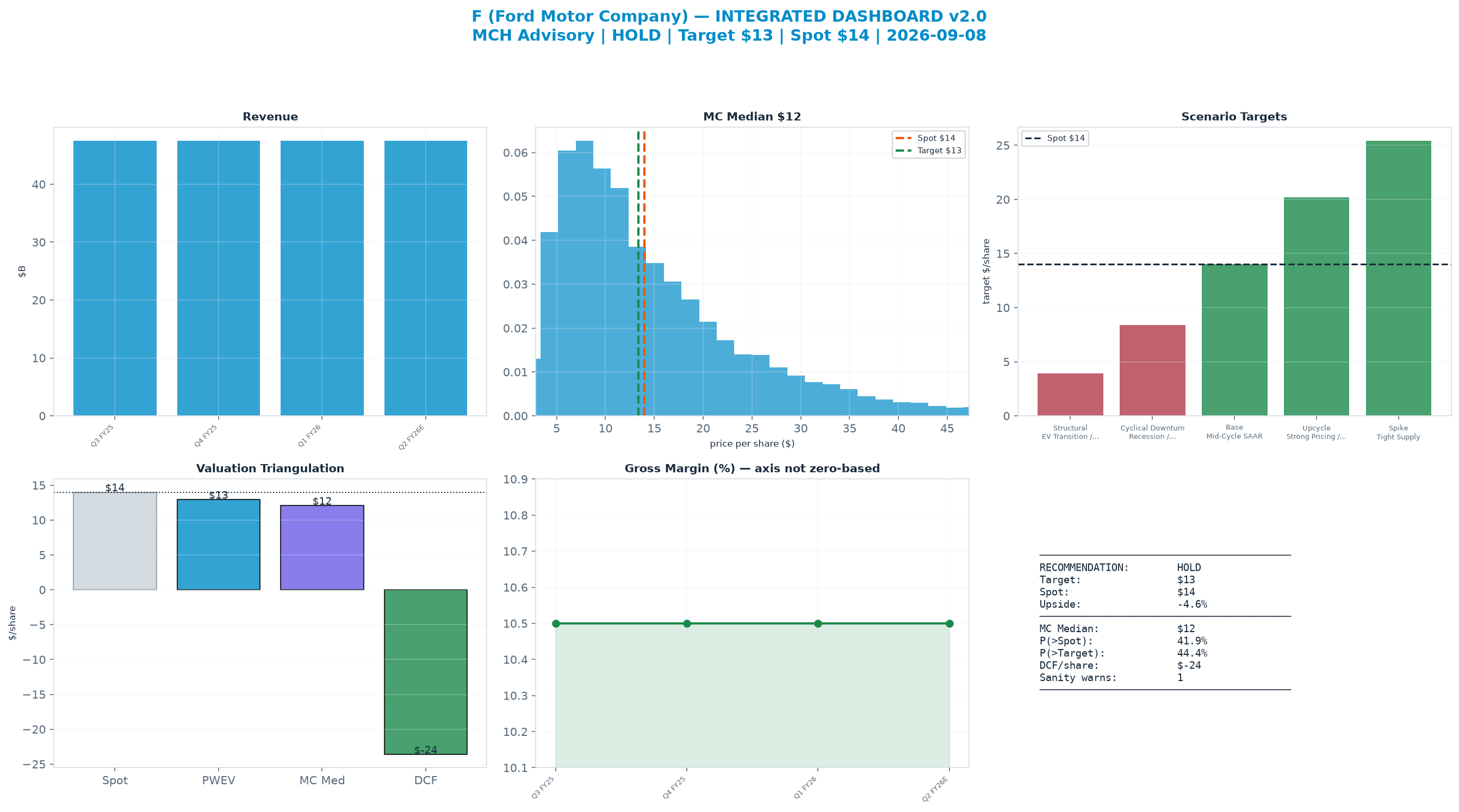 Integrated dashboard. The two weighted valuation anchors bracket the <img src=